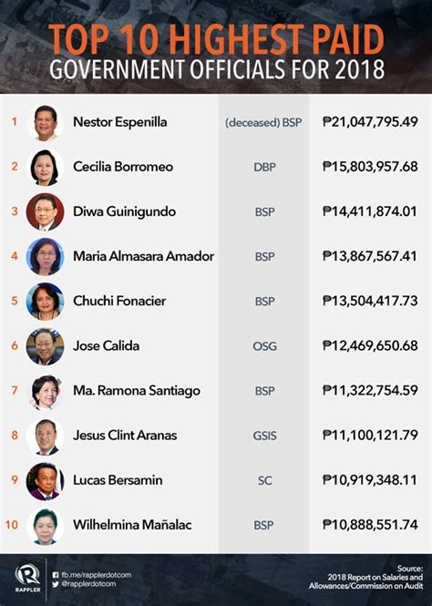 how much is the salary of mayor in the philippines|The Philippines' Top 10 Paid Government Officials Come from .